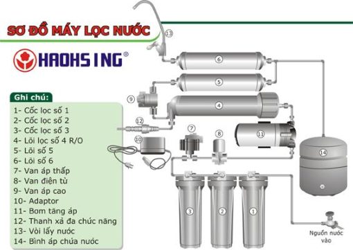 Cấu tạo của máy lọc nước Haohsing
